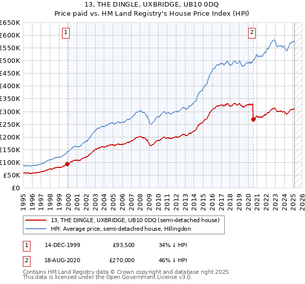 13, THE DINGLE, UXBRIDGE, UB10 0DQ: Price paid vs HM Land Registry's House Price Index