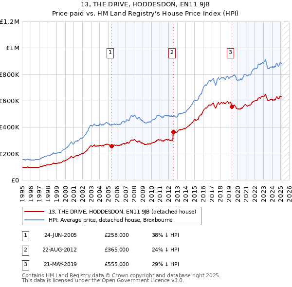 13, THE DRIVE, HODDESDON, EN11 9JB: Price paid vs HM Land Registry's House Price Index