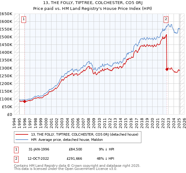 13, THE FOLLY, TIPTREE, COLCHESTER, CO5 0RJ: Price paid vs HM Land Registry's House Price Index