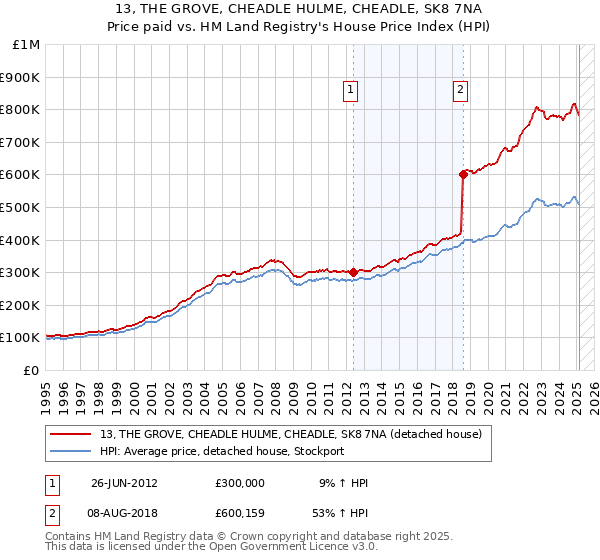 13, THE GROVE, CHEADLE HULME, CHEADLE, SK8 7NA: Price paid vs HM Land Registry's House Price Index