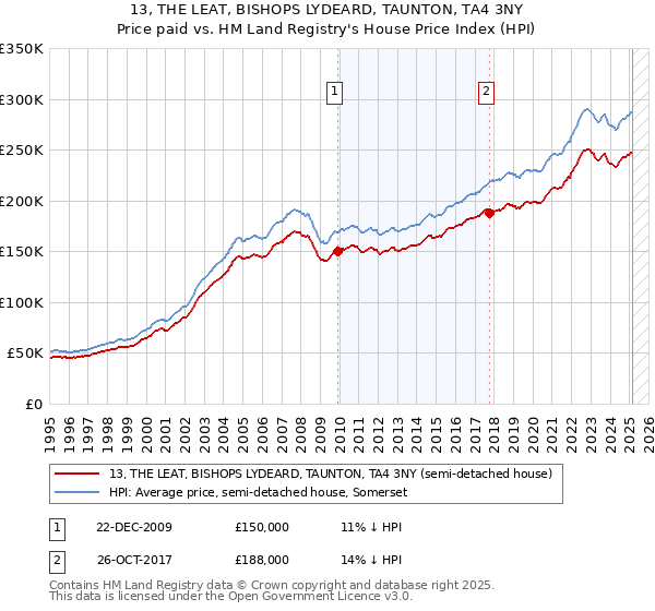 13, THE LEAT, BISHOPS LYDEARD, TAUNTON, TA4 3NY: Price paid vs HM Land Registry's House Price Index