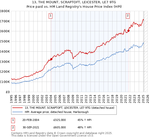 13, THE MOUNT, SCRAPTOFT, LEICESTER, LE7 9TG: Price paid vs HM Land Registry's House Price Index