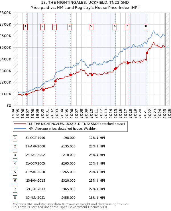 13, THE NIGHTINGALES, UCKFIELD, TN22 5ND: Price paid vs HM Land Registry's House Price Index