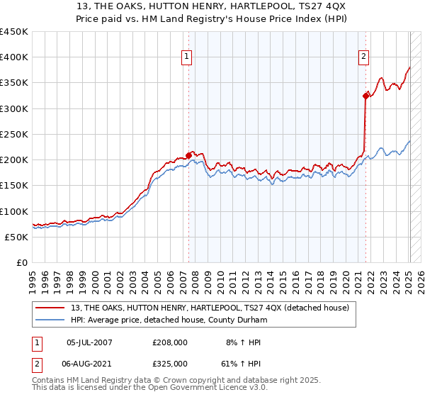13, THE OAKS, HUTTON HENRY, HARTLEPOOL, TS27 4QX: Price paid vs HM Land Registry's House Price Index