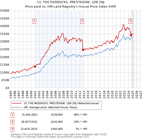 13, THE PADDOCKS, PRESTEIGNE, LD8 2NJ: Price paid vs HM Land Registry's House Price Index