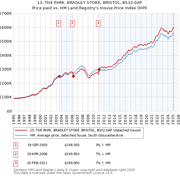 13, THE PARK, BRADLEY STOKE, BRISTOL, BS32 0AP: Price paid vs HM Land Registry's House Price Index