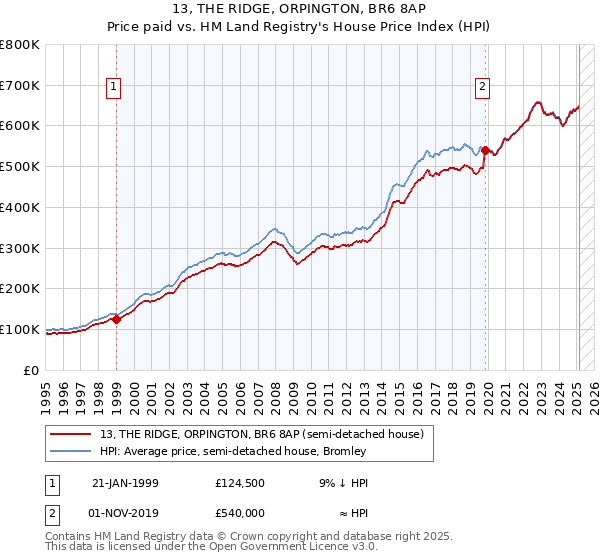 13, THE RIDGE, ORPINGTON, BR6 8AP: Price paid vs HM Land Registry's House Price Index