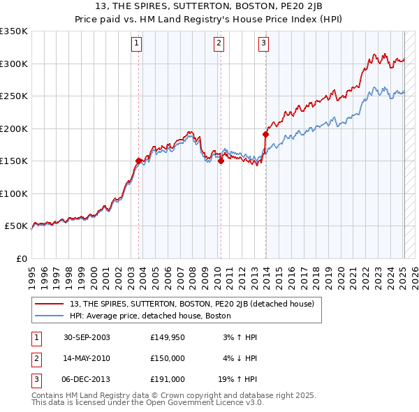 13, THE SPIRES, SUTTERTON, BOSTON, PE20 2JB: Price paid vs HM Land Registry's House Price Index