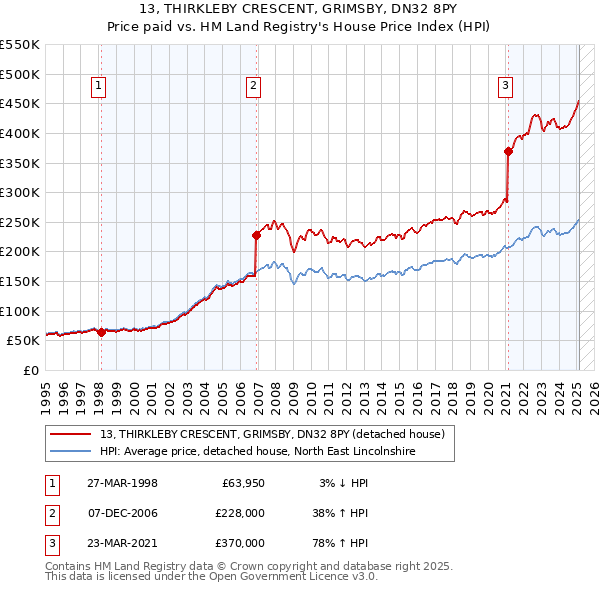 13, THIRKLEBY CRESCENT, GRIMSBY, DN32 8PY: Price paid vs HM Land Registry's House Price Index