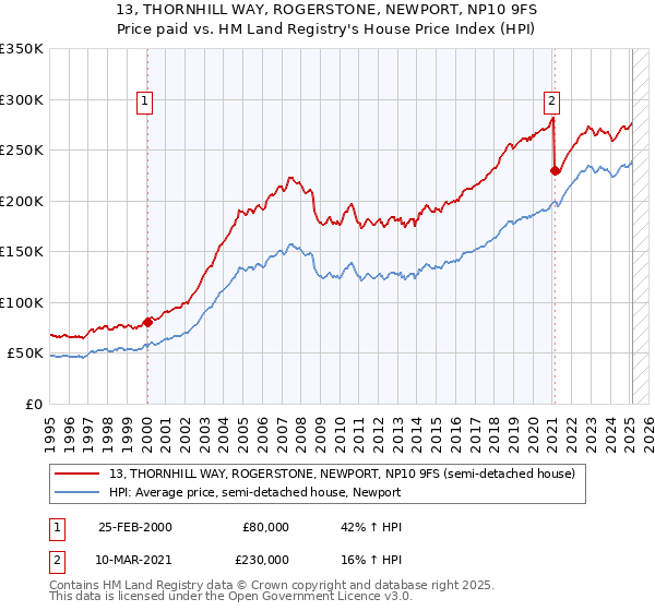 13, THORNHILL WAY, ROGERSTONE, NEWPORT, NP10 9FS: Price paid vs HM Land Registry's House Price Index