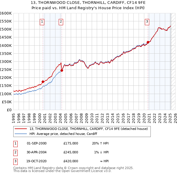 13, THORNWOOD CLOSE, THORNHILL, CARDIFF, CF14 9FE: Price paid vs HM Land Registry's House Price Index