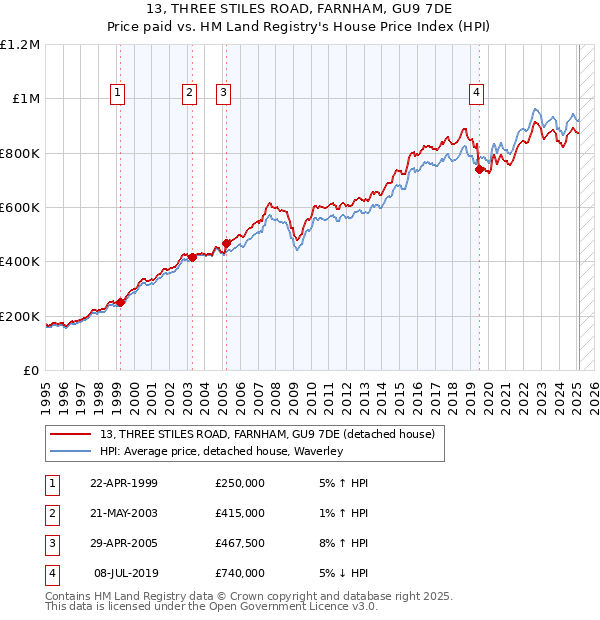 13, THREE STILES ROAD, FARNHAM, GU9 7DE: Price paid vs HM Land Registry's House Price Index