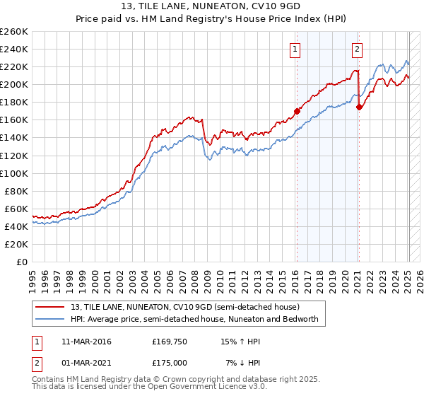 13, TILE LANE, NUNEATON, CV10 9GD: Price paid vs HM Land Registry's House Price Index
