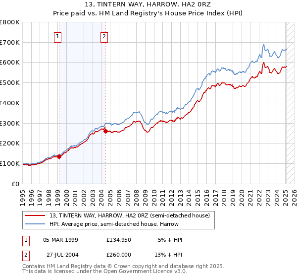 13, TINTERN WAY, HARROW, HA2 0RZ: Price paid vs HM Land Registry's House Price Index