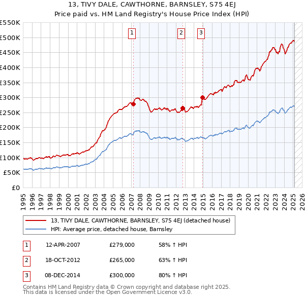 13, TIVY DALE, CAWTHORNE, BARNSLEY, S75 4EJ: Price paid vs HM Land Registry's House Price Index