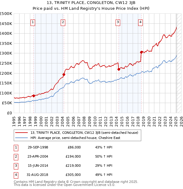 13, TRINITY PLACE, CONGLETON, CW12 3JB: Price paid vs HM Land Registry's House Price Index
