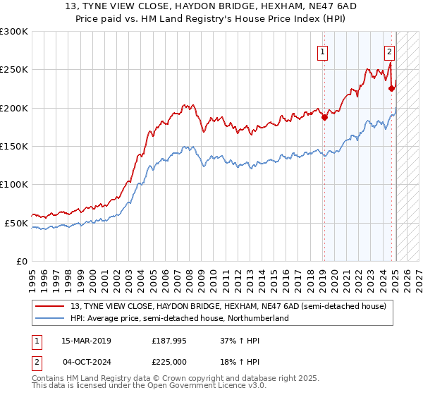 13, TYNE VIEW CLOSE, HAYDON BRIDGE, HEXHAM, NE47 6AD: Price paid vs HM Land Registry's House Price Index