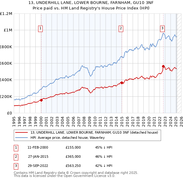 13, UNDERHILL LANE, LOWER BOURNE, FARNHAM, GU10 3NF: Price paid vs HM Land Registry's House Price Index