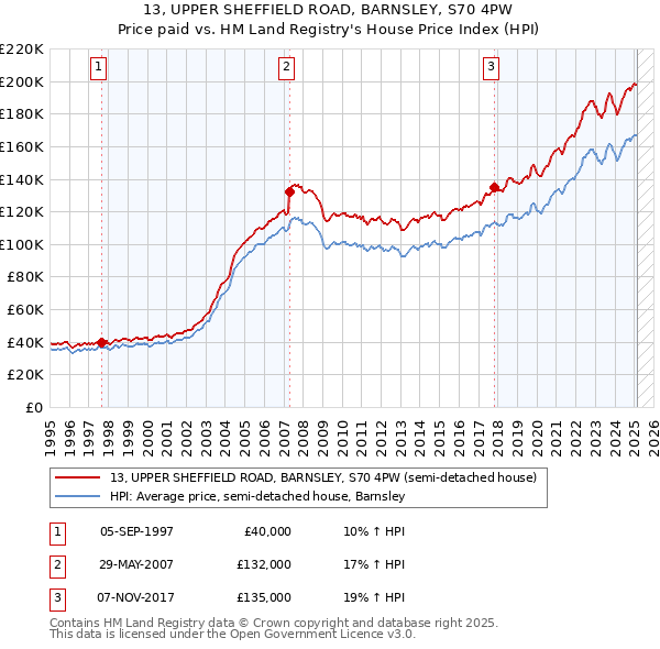 13, UPPER SHEFFIELD ROAD, BARNSLEY, S70 4PW: Price paid vs HM Land Registry's House Price Index