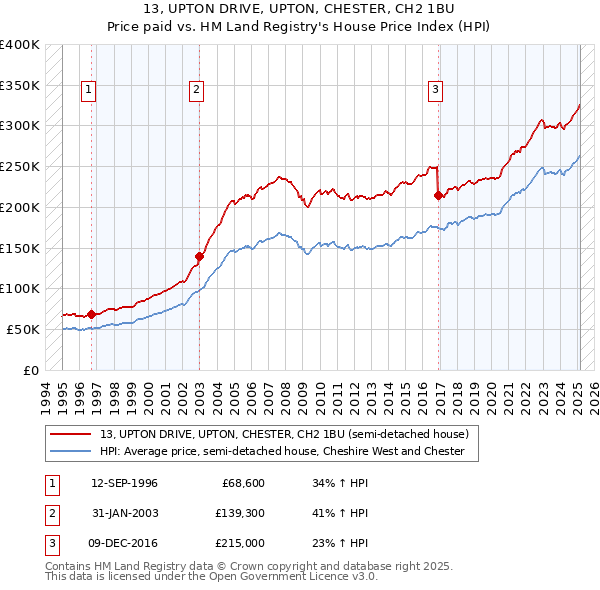 13, UPTON DRIVE, UPTON, CHESTER, CH2 1BU: Price paid vs HM Land Registry's House Price Index