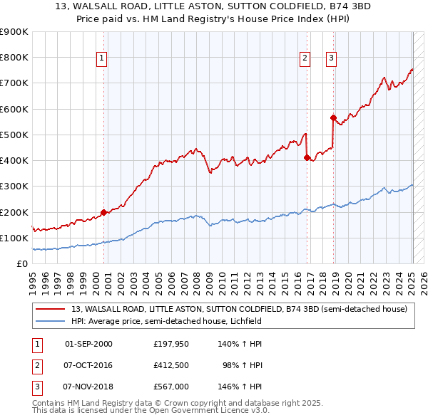 13, WALSALL ROAD, LITTLE ASTON, SUTTON COLDFIELD, B74 3BD: Price paid vs HM Land Registry's House Price Index
