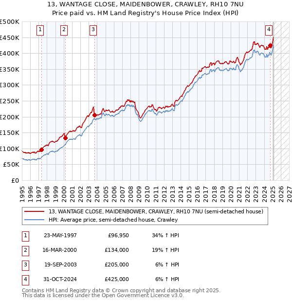 13, WANTAGE CLOSE, MAIDENBOWER, CRAWLEY, RH10 7NU: Price paid vs HM Land Registry's House Price Index