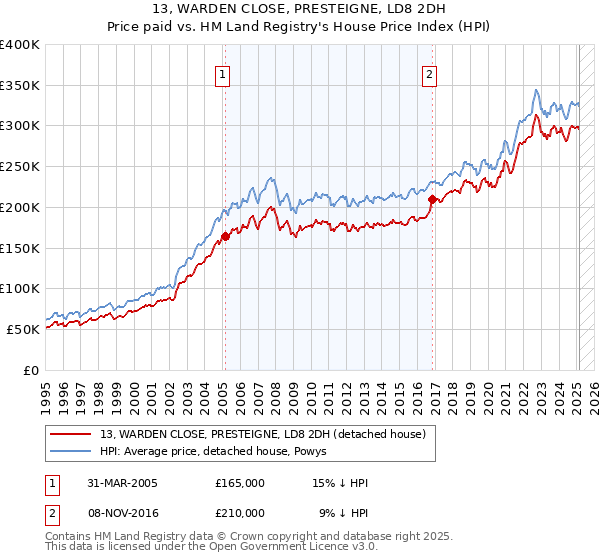 13, WARDEN CLOSE, PRESTEIGNE, LD8 2DH: Price paid vs HM Land Registry's House Price Index