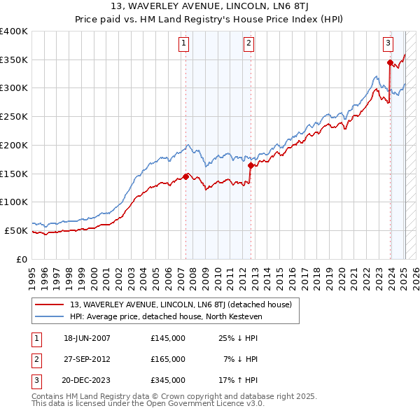 13, WAVERLEY AVENUE, LINCOLN, LN6 8TJ: Price paid vs HM Land Registry's House Price Index