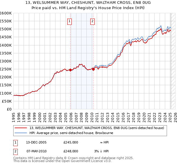 13, WELSUMMER WAY, CHESHUNT, WALTHAM CROSS, EN8 0UG: Price paid vs HM Land Registry's House Price Index