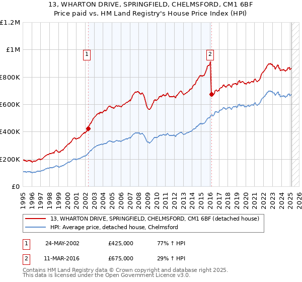13, WHARTON DRIVE, SPRINGFIELD, CHELMSFORD, CM1 6BF: Price paid vs HM Land Registry's House Price Index