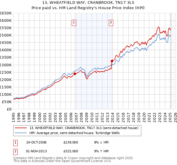 13, WHEATFIELD WAY, CRANBROOK, TN17 3LS: Price paid vs HM Land Registry's House Price Index