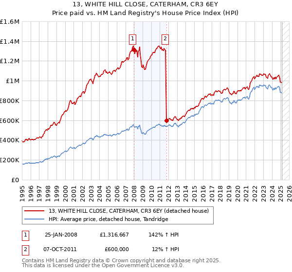 13, WHITE HILL CLOSE, CATERHAM, CR3 6EY: Price paid vs HM Land Registry's House Price Index