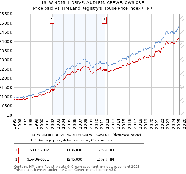 13, WINDMILL DRIVE, AUDLEM, CREWE, CW3 0BE: Price paid vs HM Land Registry's House Price Index