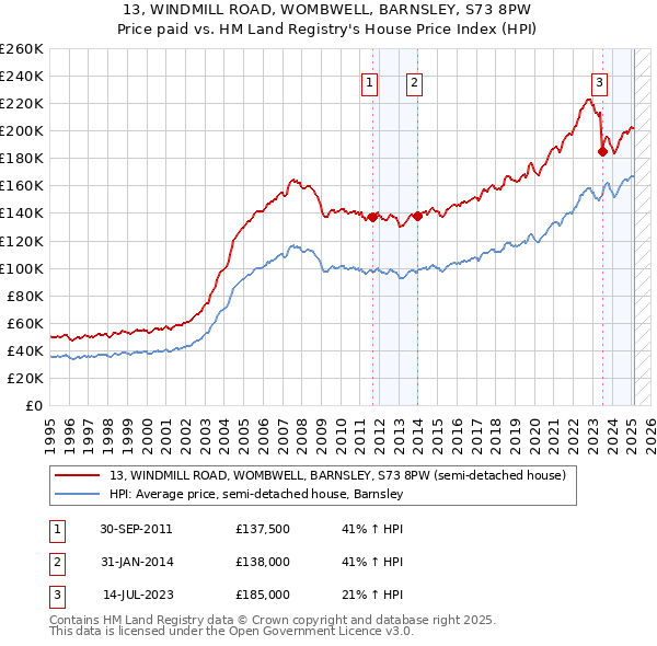 13, WINDMILL ROAD, WOMBWELL, BARNSLEY, S73 8PW: Price paid vs HM Land Registry's House Price Index