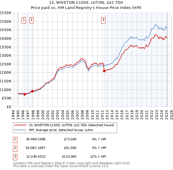 13, WIVETON CLOSE, LUTON, LU2 7DA: Price paid vs HM Land Registry's House Price Index