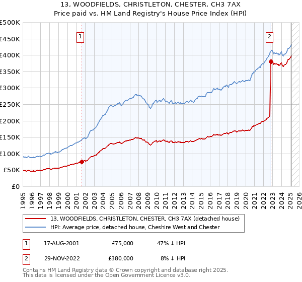 13, WOODFIELDS, CHRISTLETON, CHESTER, CH3 7AX: Price paid vs HM Land Registry's House Price Index