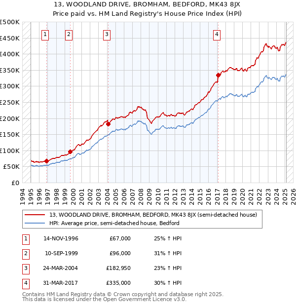13, WOODLAND DRIVE, BROMHAM, BEDFORD, MK43 8JX: Price paid vs HM Land Registry's House Price Index