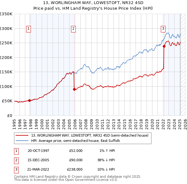 13, WORLINGHAM WAY, LOWESTOFT, NR32 4SD: Price paid vs HM Land Registry's House Price Index