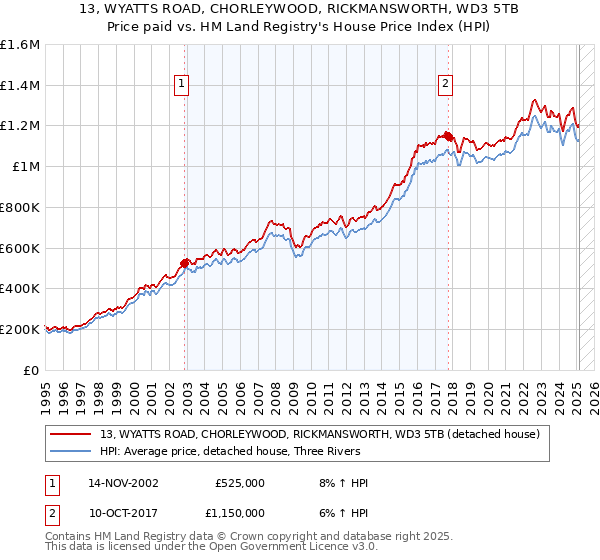 13, WYATTS ROAD, CHORLEYWOOD, RICKMANSWORTH, WD3 5TB: Price paid vs HM Land Registry's House Price Index