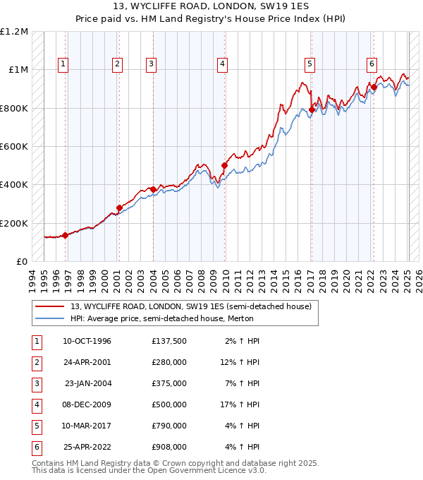 13, WYCLIFFE ROAD, LONDON, SW19 1ES: Price paid vs HM Land Registry's House Price Index