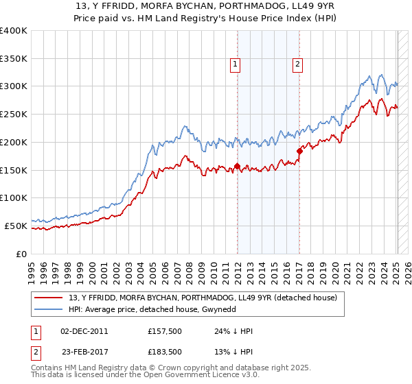 13, Y FFRIDD, MORFA BYCHAN, PORTHMADOG, LL49 9YR: Price paid vs HM Land Registry's House Price Index
