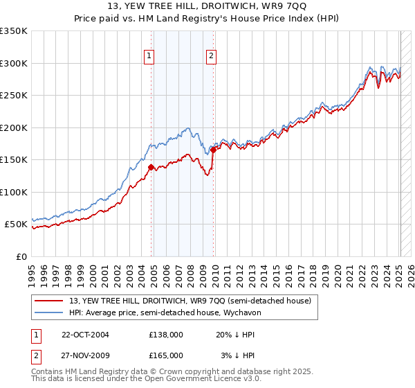 13, YEW TREE HILL, DROITWICH, WR9 7QQ: Price paid vs HM Land Registry's House Price Index