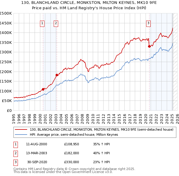 130, BLANCHLAND CIRCLE, MONKSTON, MILTON KEYNES, MK10 9FE: Price paid vs HM Land Registry's House Price Index