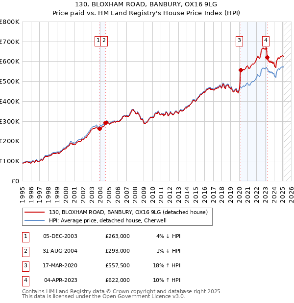 130, BLOXHAM ROAD, BANBURY, OX16 9LG: Price paid vs HM Land Registry's House Price Index