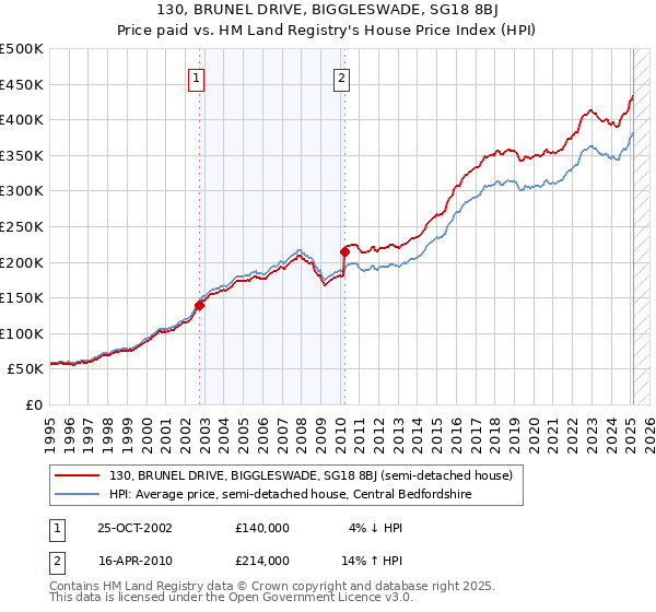 130, BRUNEL DRIVE, BIGGLESWADE, SG18 8BJ: Price paid vs HM Land Registry's House Price Index
