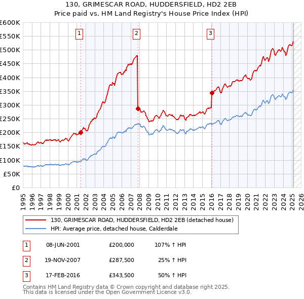 130, GRIMESCAR ROAD, HUDDERSFIELD, HD2 2EB: Price paid vs HM Land Registry's House Price Index