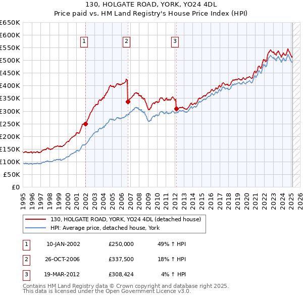 130, HOLGATE ROAD, YORK, YO24 4DL: Price paid vs HM Land Registry's House Price Index