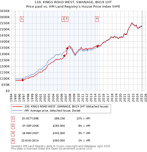 130, KINGS ROAD WEST, SWANAGE, BH19 1HT: Price paid vs HM Land Registry's House Price Index