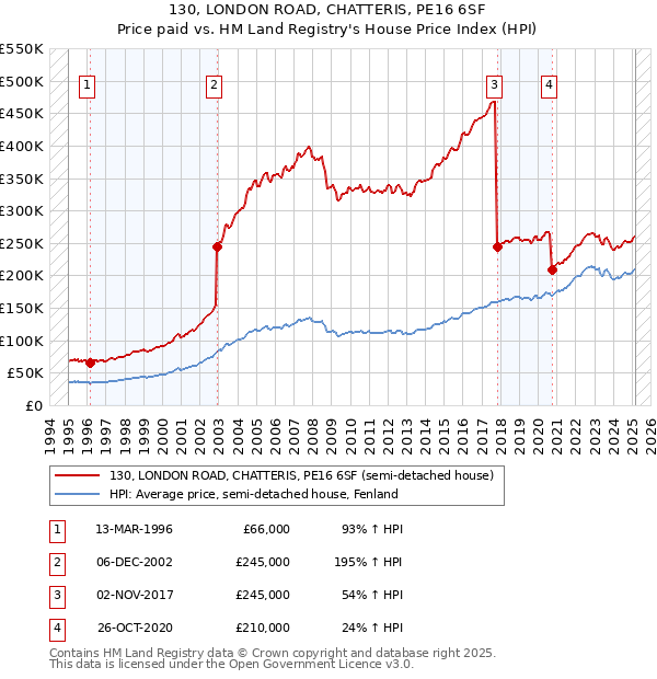 130, LONDON ROAD, CHATTERIS, PE16 6SF: Price paid vs HM Land Registry's House Price Index