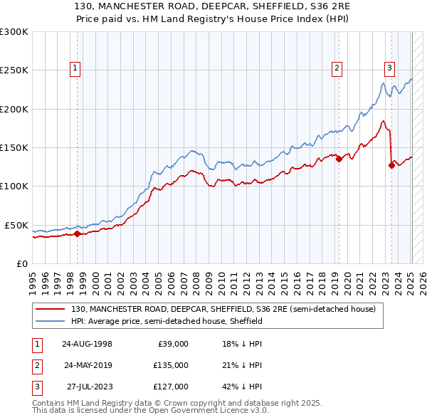 130, MANCHESTER ROAD, DEEPCAR, SHEFFIELD, S36 2RE: Price paid vs HM Land Registry's House Price Index